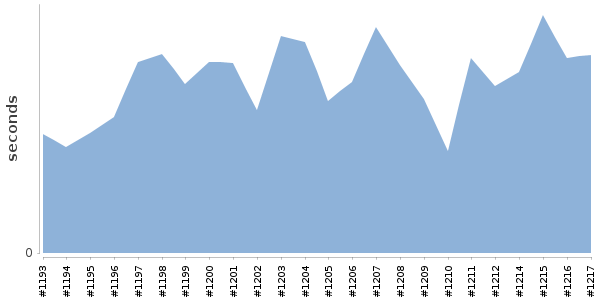 [Duration graph]