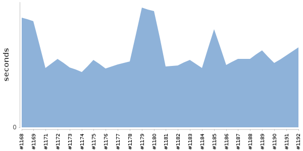 [Duration graph]