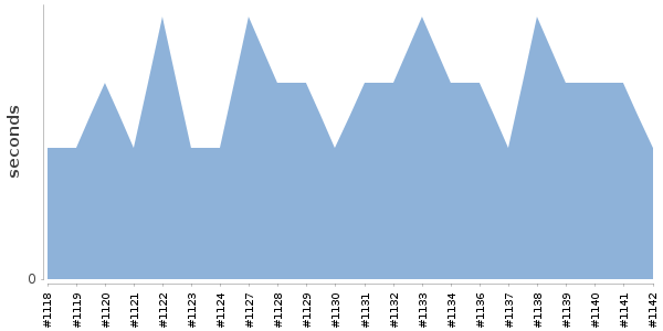[Duration graph]