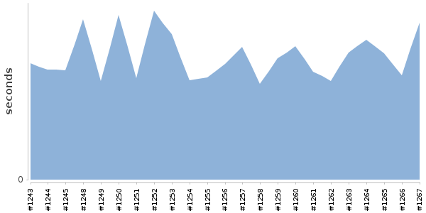 [Duration graph]