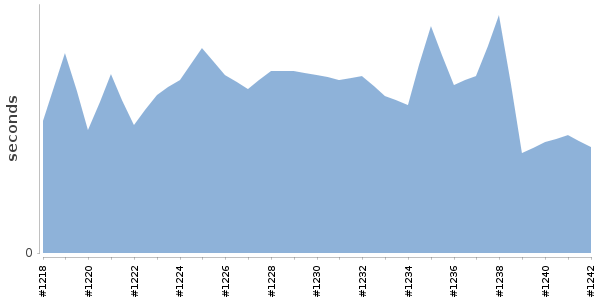[Duration graph]