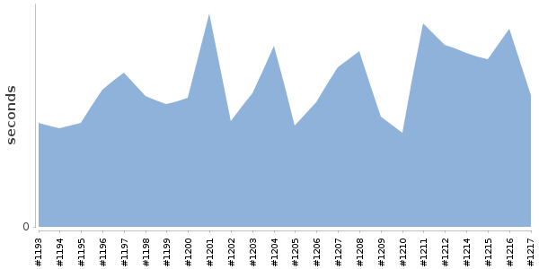 [Duration graph]