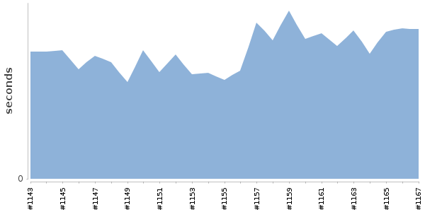 [Duration graph]
