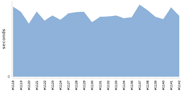 [Duration graph]