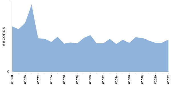 [Duration graph]