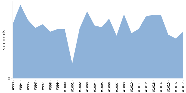 [Duration graph]