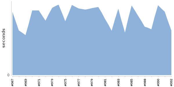 [Duration graph]