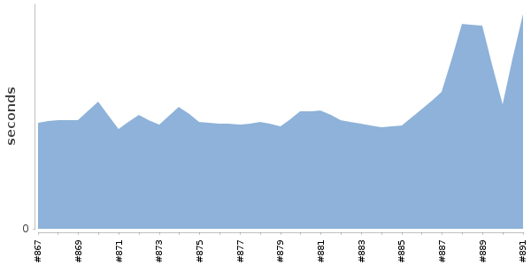 [Duration graph]