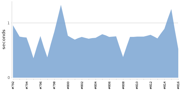 [Duration graph]