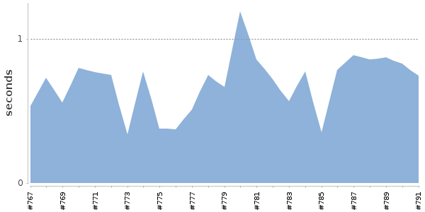 [Duration graph]