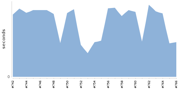 [Duration graph]