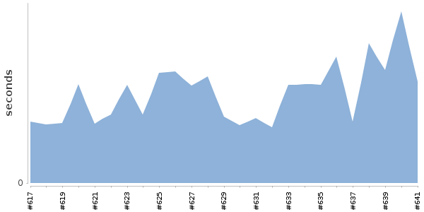 [Duration graph]