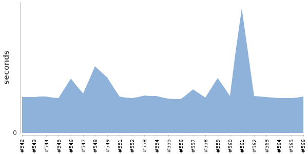 [Duration graph]