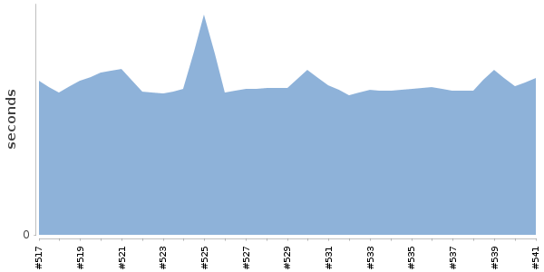 [Duration graph]