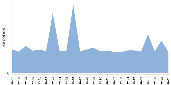 [Duration graph]