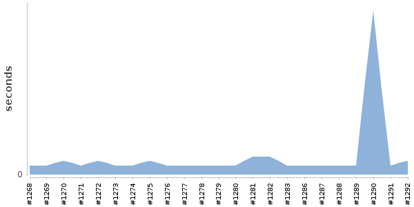 [Duration graph]
