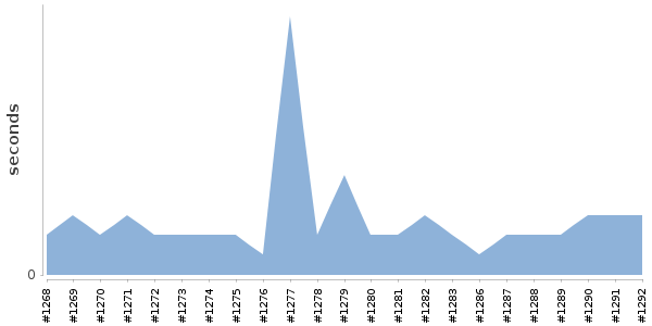 [Duration graph]