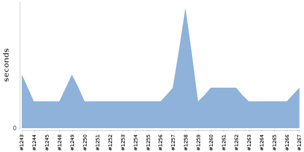 [Duration graph]