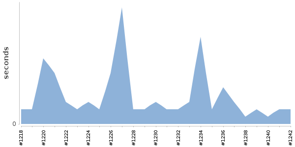 [Duration graph]