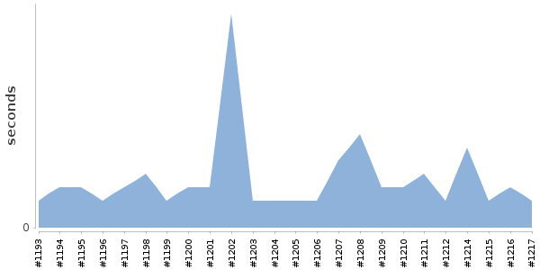 [Duration graph]