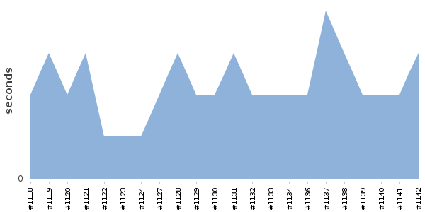 [Duration graph]