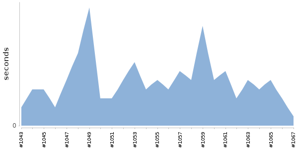 [Duration graph]
