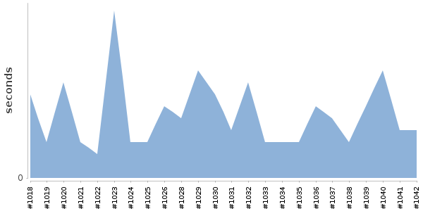 [Duration graph]
