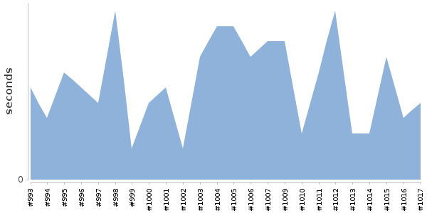 [Duration graph]