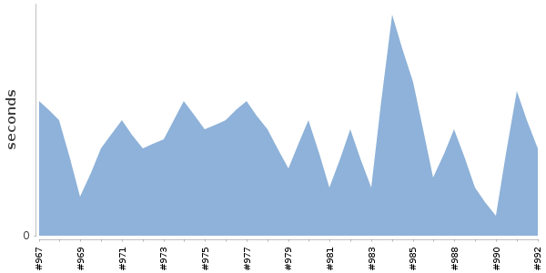 [Duration graph]