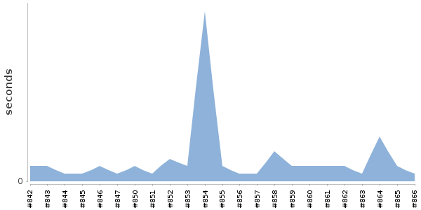 [Duration graph]