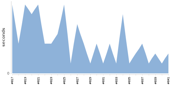 [Duration graph]
