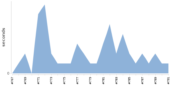 [Duration graph]