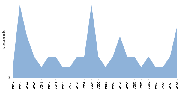 [Duration graph]