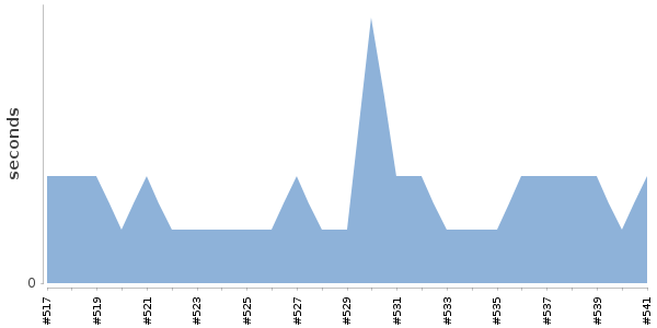 [Duration graph]
