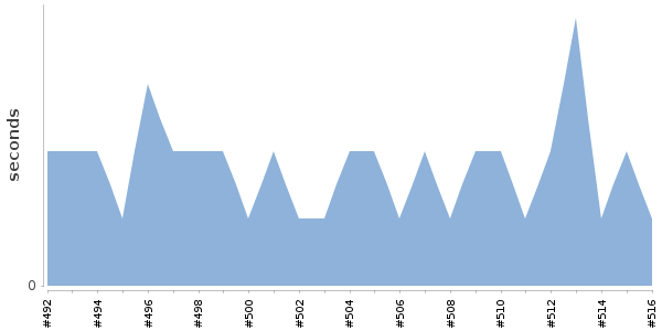 [Duration graph]