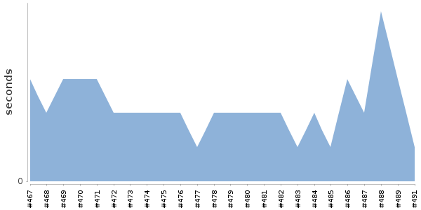 [Duration graph]