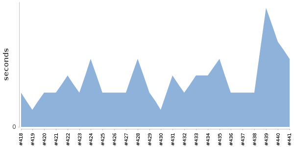 [Duration graph]