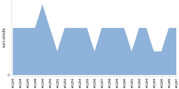 [Duration graph]