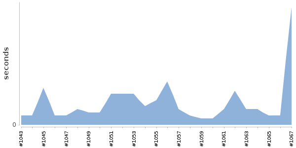 [Duration graph]