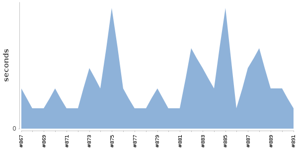 [Duration graph]