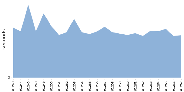 [Duration graph]