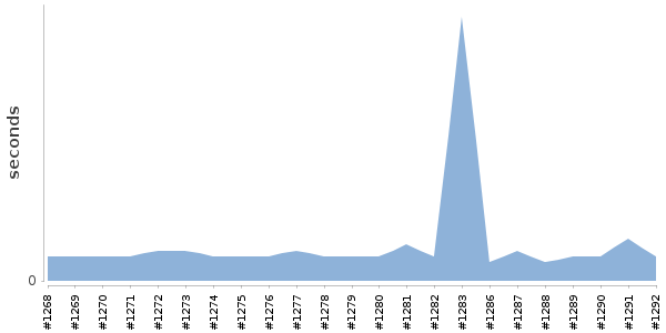 [Duration graph]