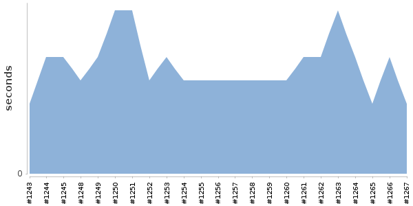 [Duration graph]