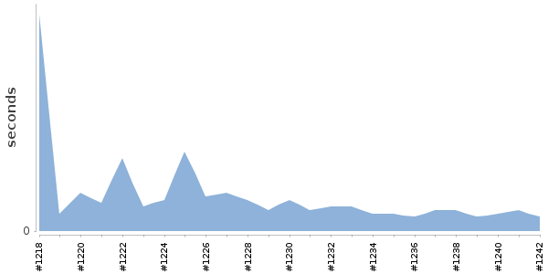 [Duration graph]