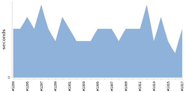 [Duration graph]