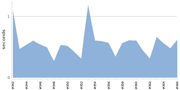 [Duration graph]