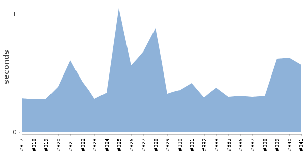 [Duration graph]
