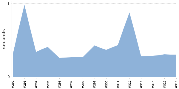 [Duration graph]