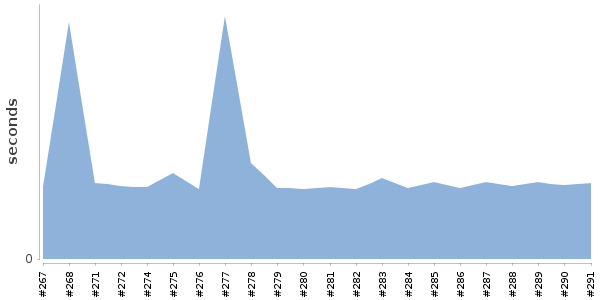 [Duration graph]