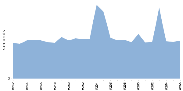 [Duration graph]